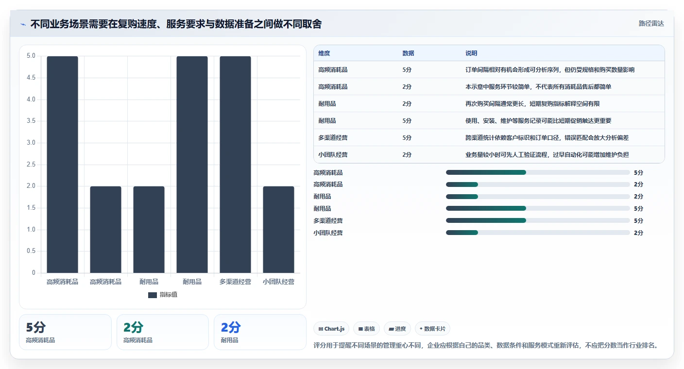 电商crm系统操作手册：复购提升对应的日常管理步骤