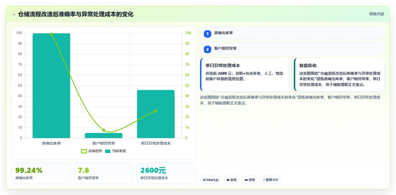 电商仓储管理：供应链负责人流程优化：日常收发怎样减少错发漏发