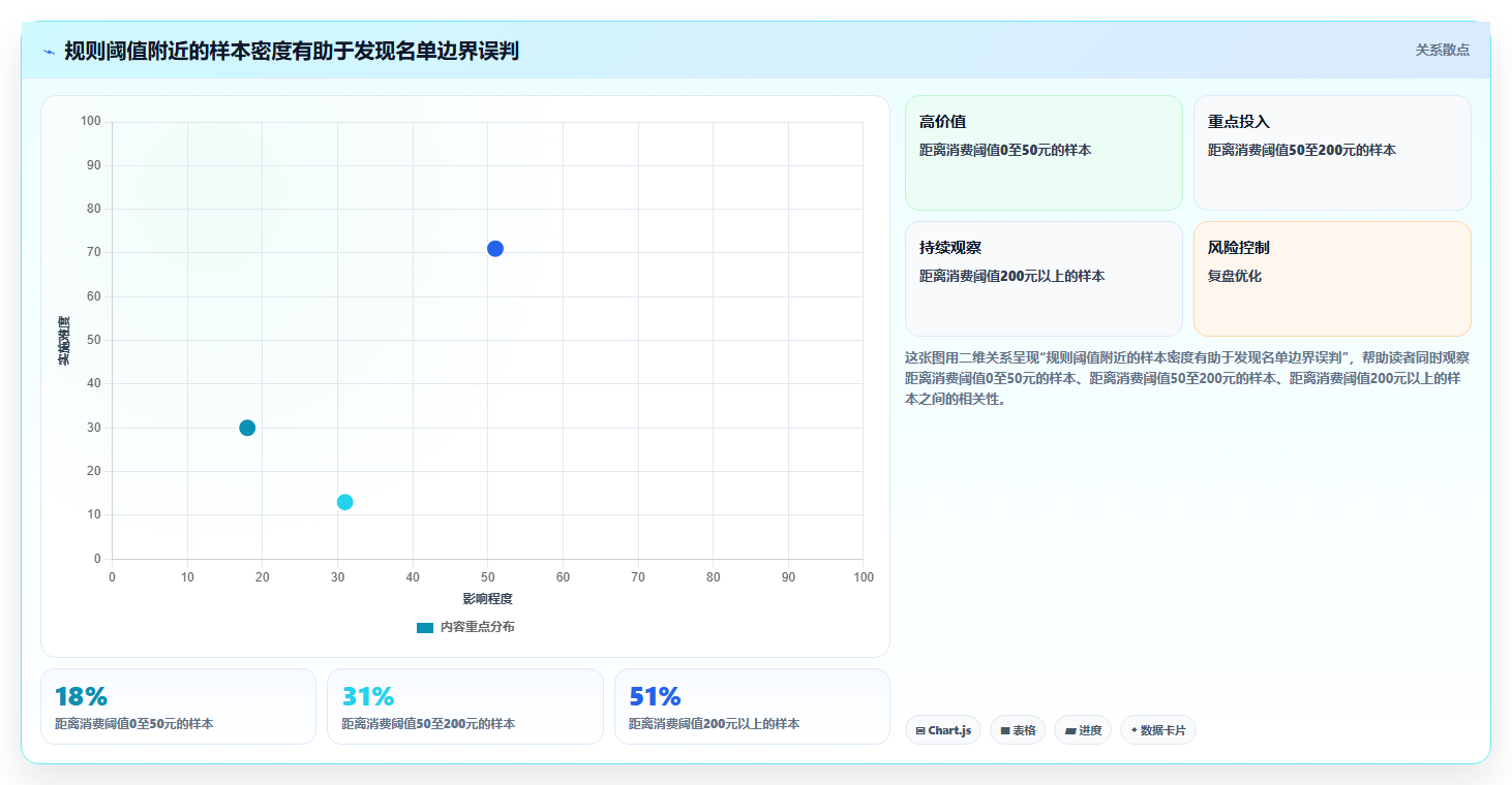 运营数据执行标准：用户分层环节如何体现风险排查