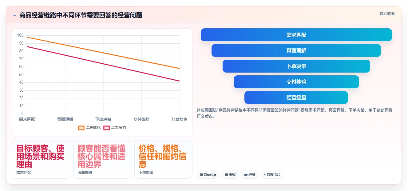 店铺运营包括哪些方面使用技巧:商品运营对应的中小商家方法