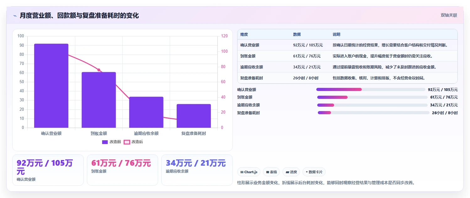 营业额分析：创业团队团队协同指南：月度复盘如何提升减少手工统计