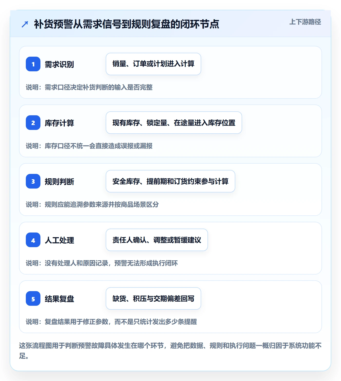 库存管理系统升级方案：用工具对比改善补货预警