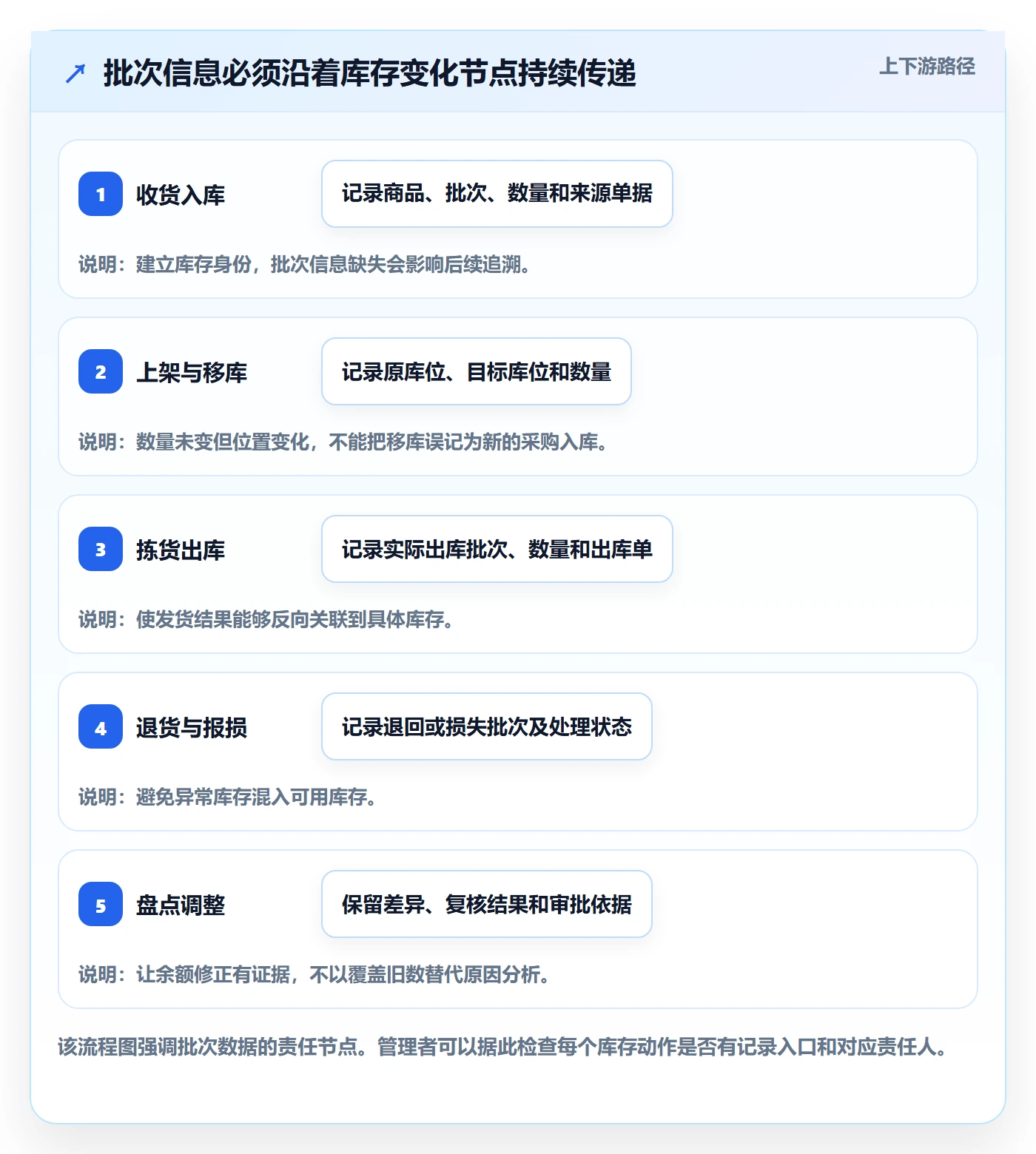 库存管理系统管理模板:围绕批次管理开展新手避坑