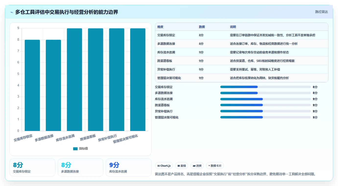 电商库存增长策略：多仓同步从哪里开始