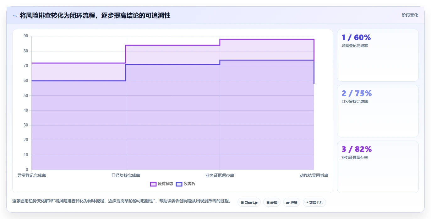 电商数据运营数据方法：用指标拆解支撑风险排查判断