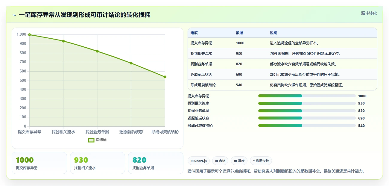 数据库存：技术负责人核心指标：判断库存流水是否正在缓解历史难追溯