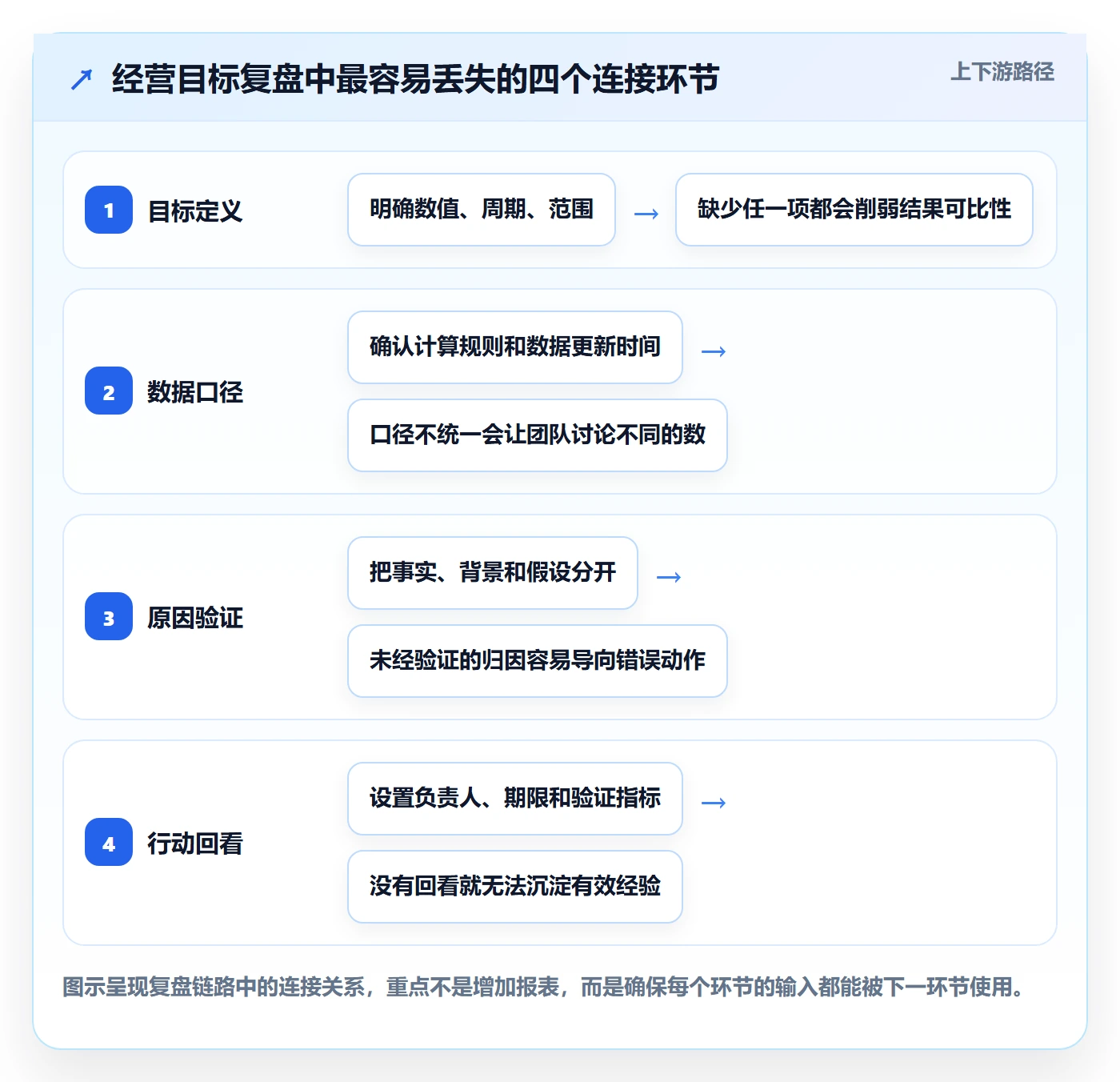 店铺运营管理避坑指南：经营目标环节的数据复盘要注意什么