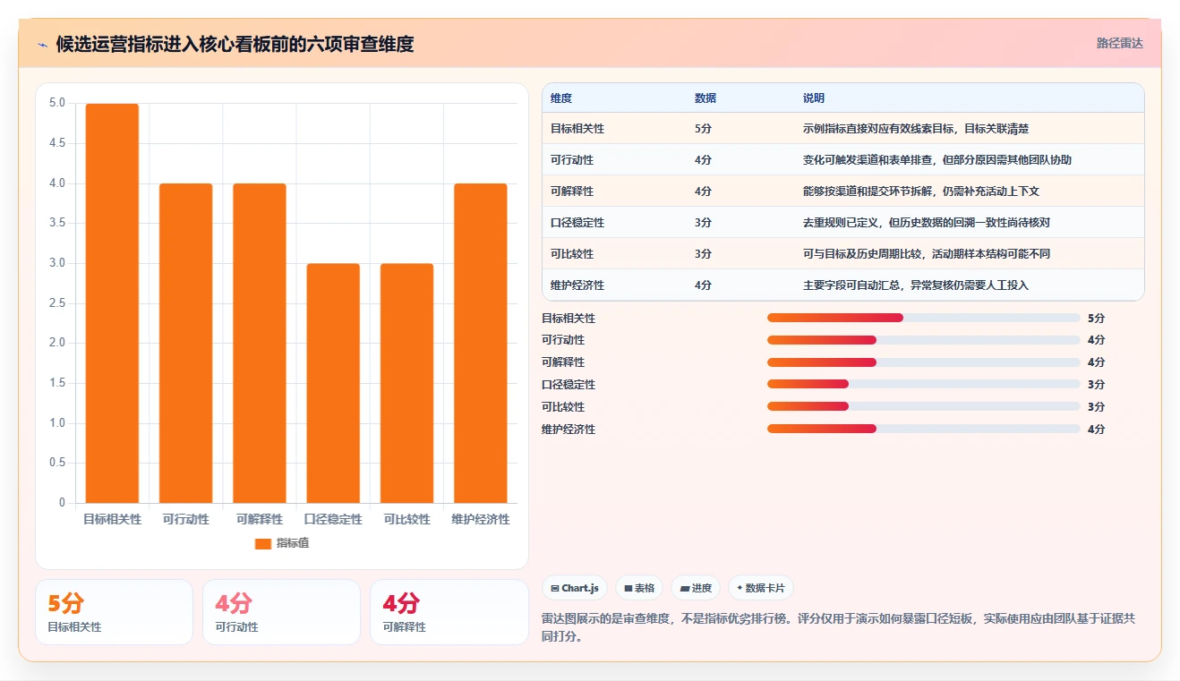 运营数据怎么选？趋势分析相关的标准化管理判断标准