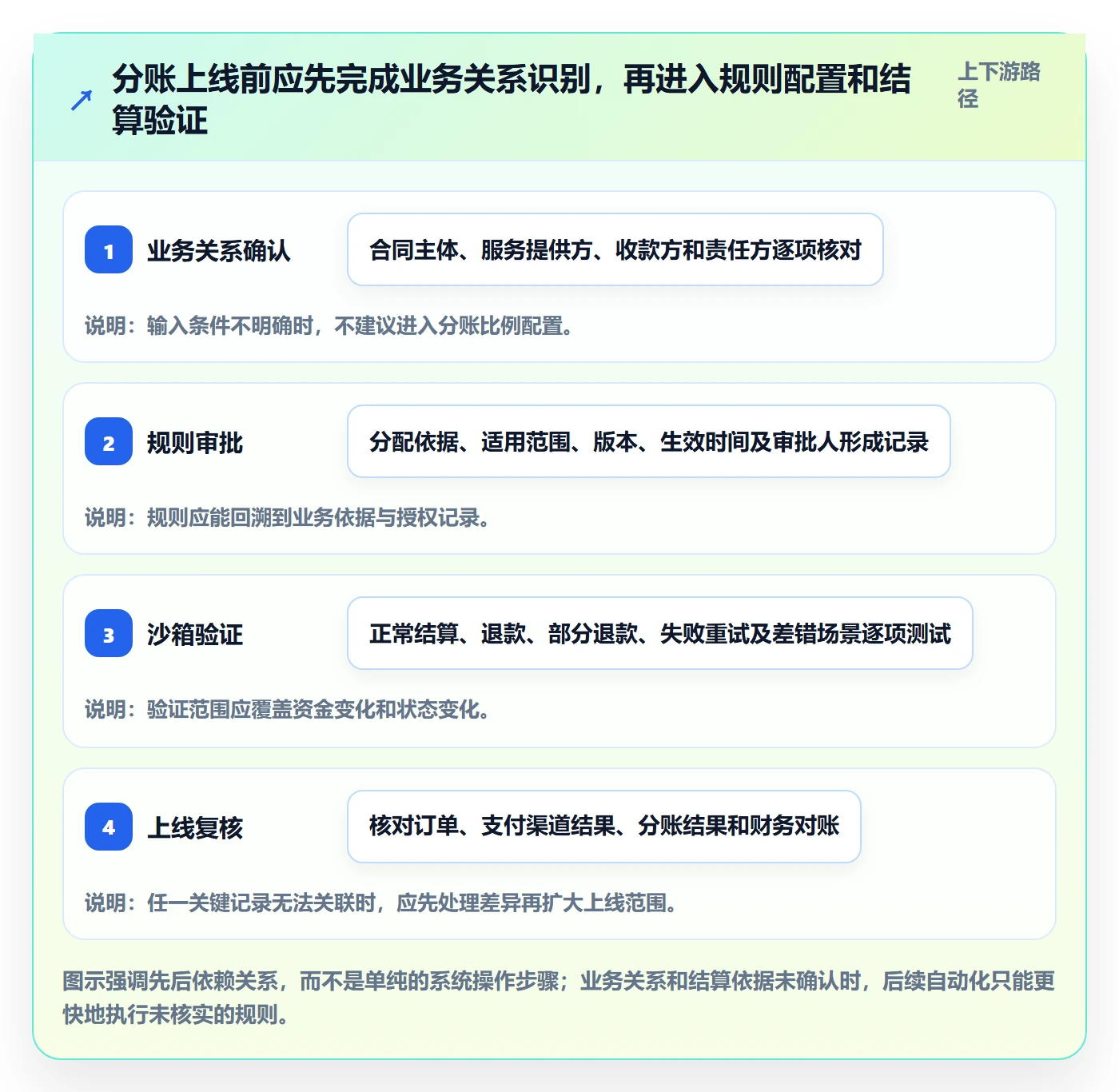 分账系统使用技巧：合规要求对应的落地案例方法