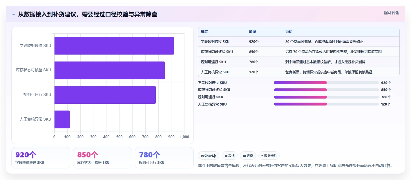 电商库存怎么优化？先从补货计划的新手避坑入手