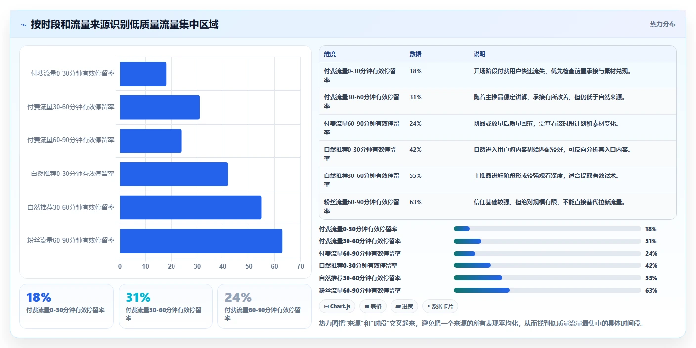 直播数据复盘：投流人员精细化指南：从流量来源发现场观高但不成交根因