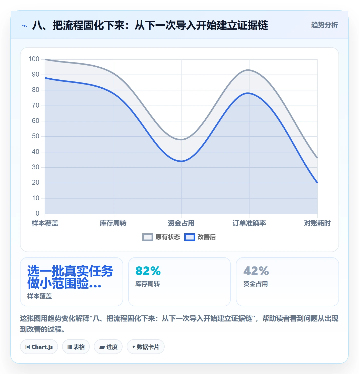 八、把流程固化下来：从下一次导入开始建立证据链