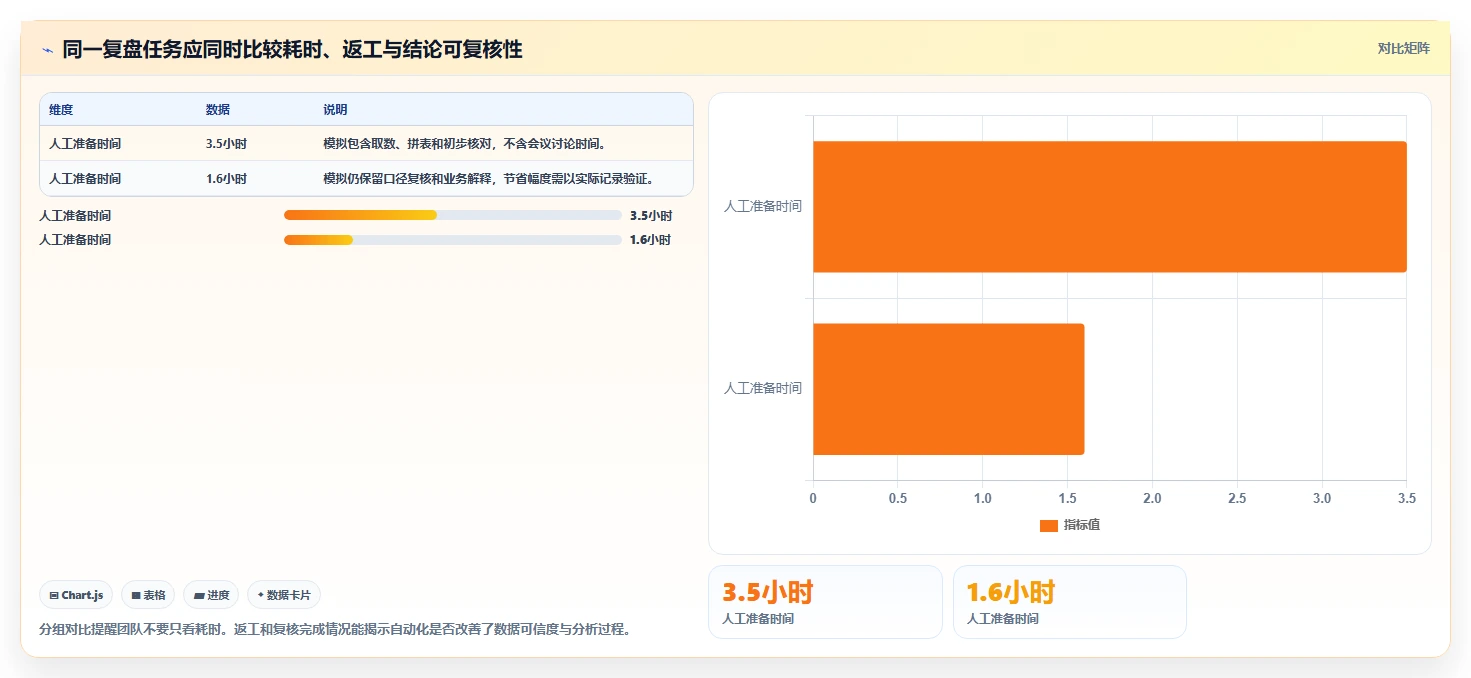 电商数据运营选择标准：经营复盘维度如何评估自动化方案