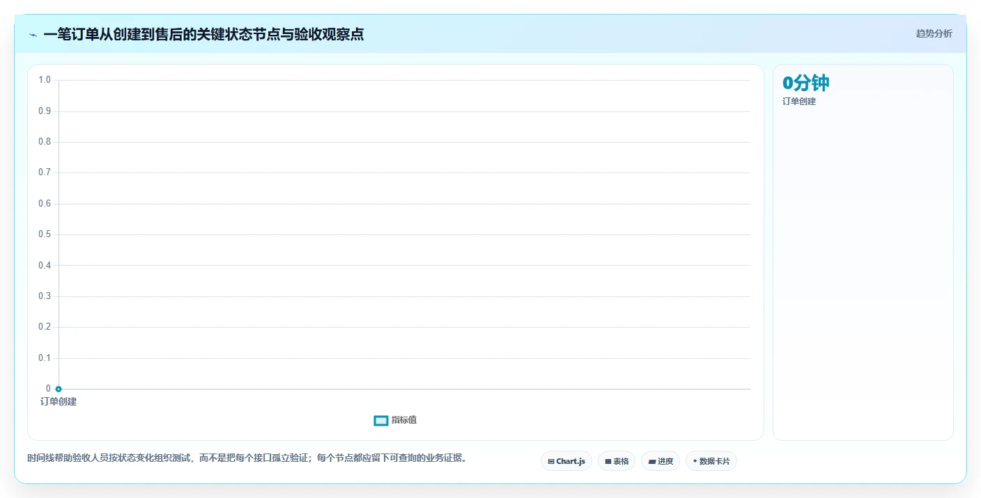 电商系统开发：运营负责人操作手册：接口联调中的测试验收怎么落地