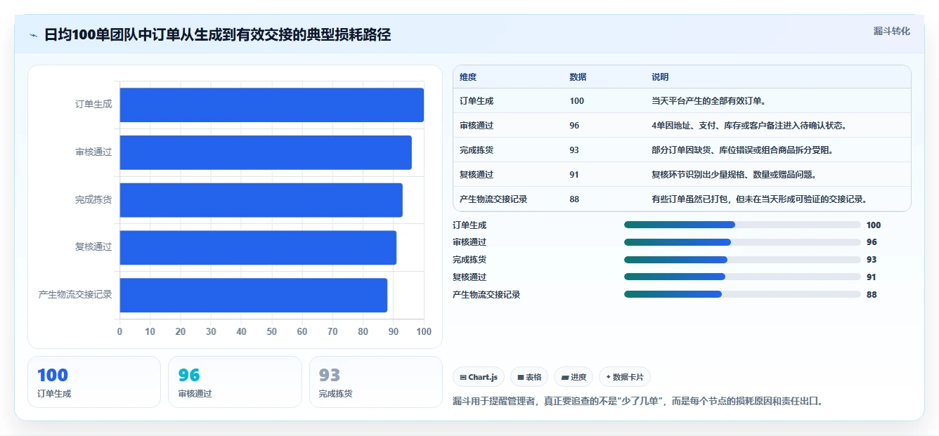 电商管理从0到1：订单履约的标准化管理与操作要点