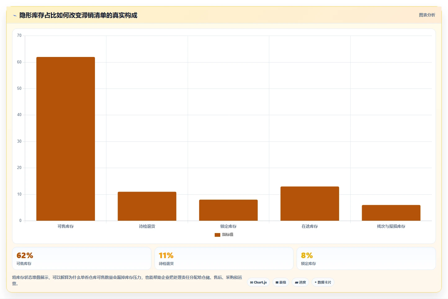 电商库存配置指南：滞销处理需要哪些指标体系设置