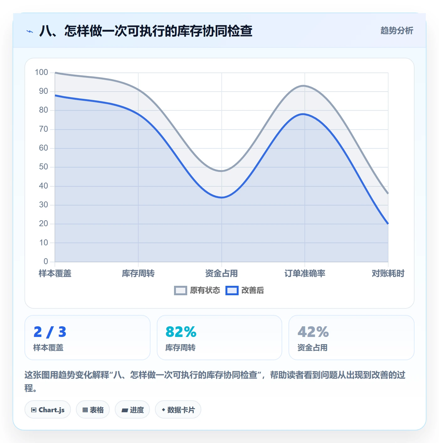 八、怎样做一次可执行的库存协同检查