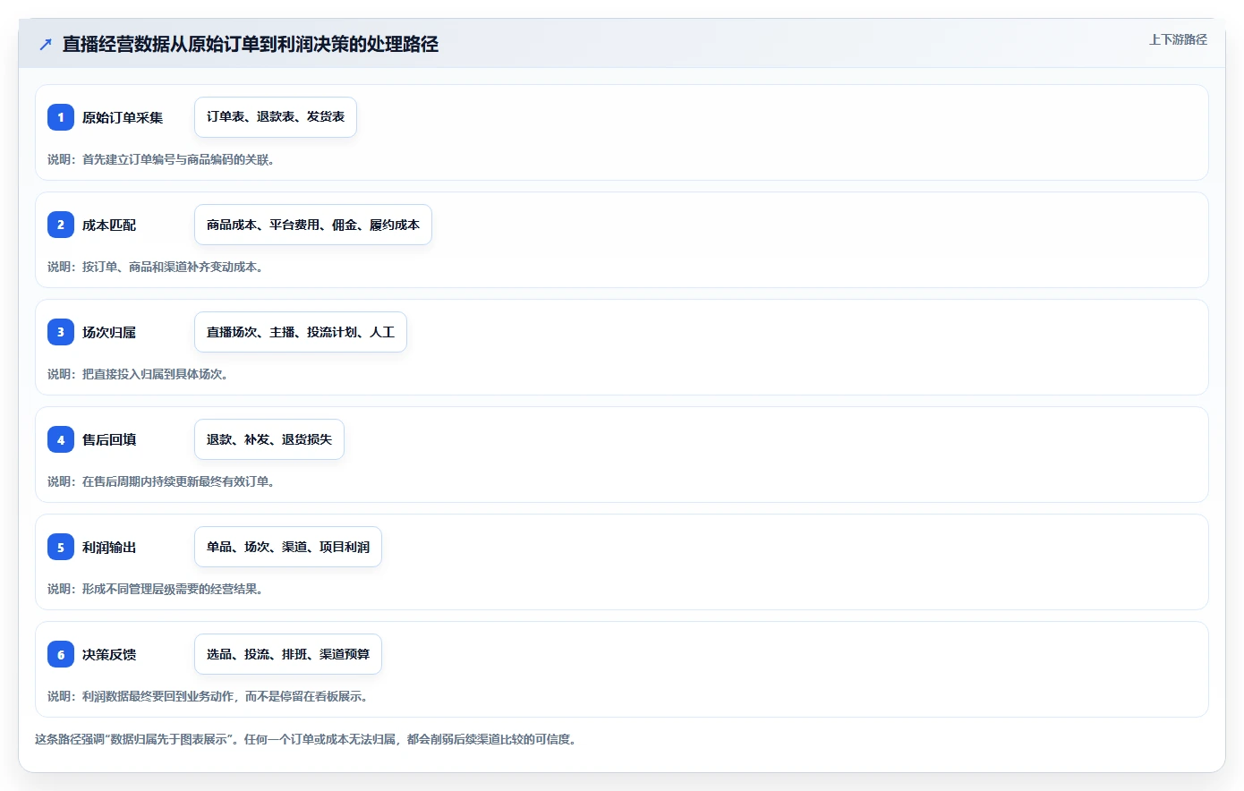 电商利润计算：直播团队团队版路线：渠道对比从准备、执行到复盘