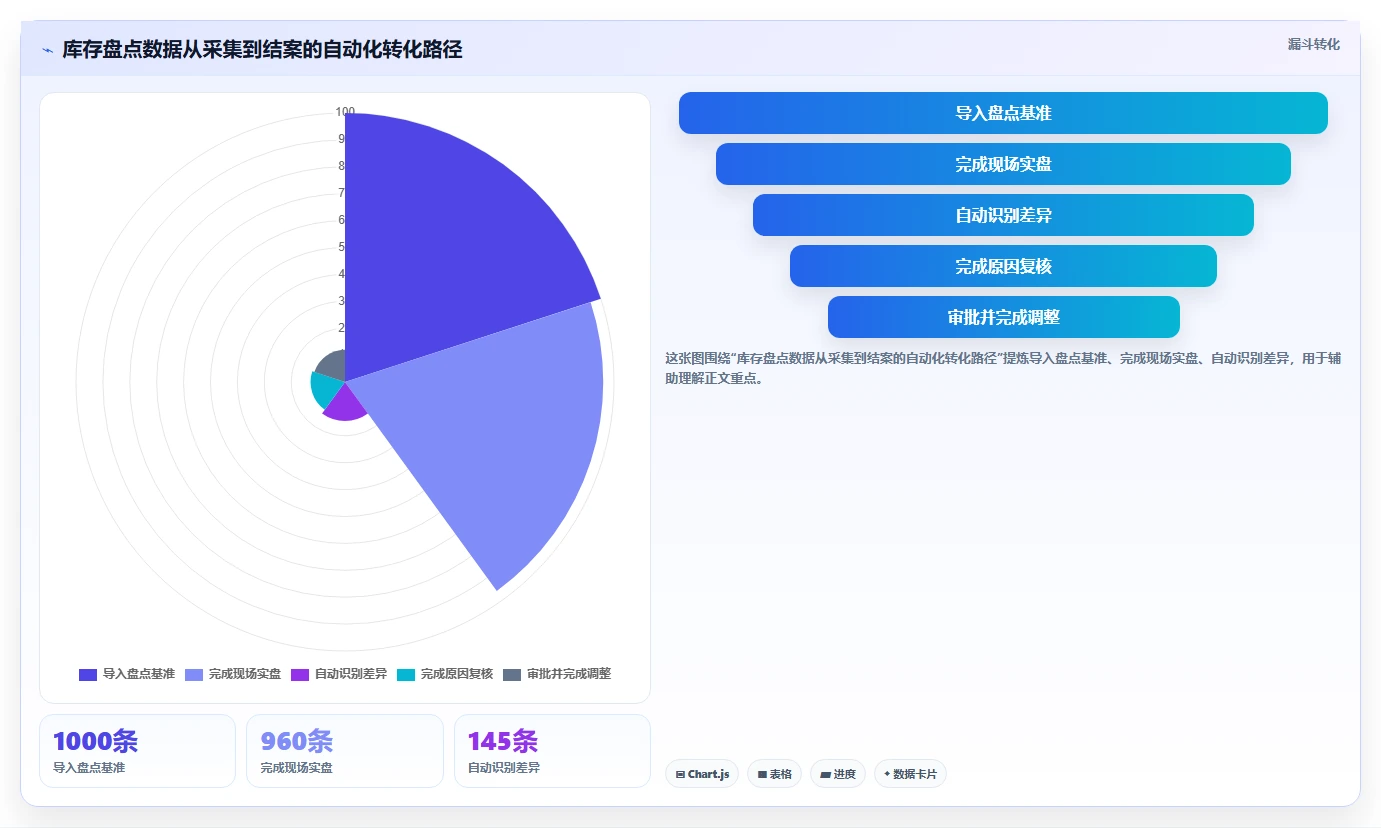 电商库存从0到1：盘点管理的自动化方案与操作要点