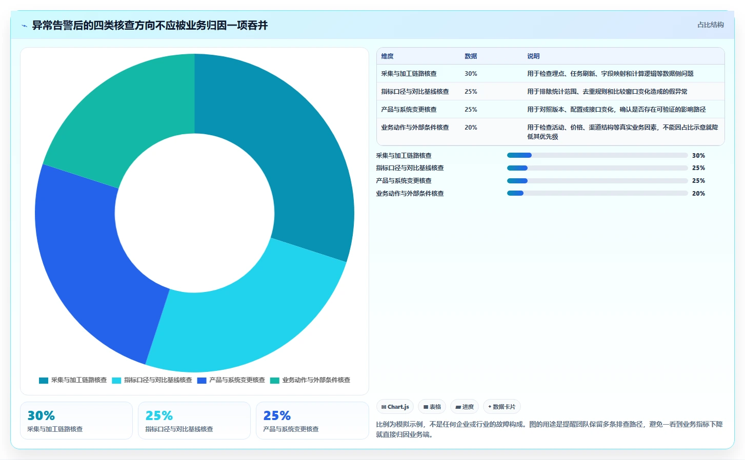 运营数据避坑指南：异常诊断环节的团队协同要注意什么