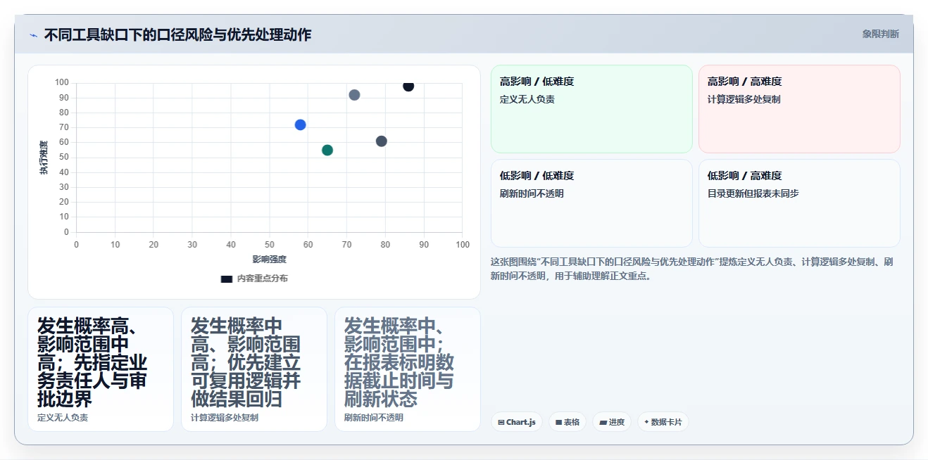 运营数据基础课：指标口径相关的工具对比一次讲透