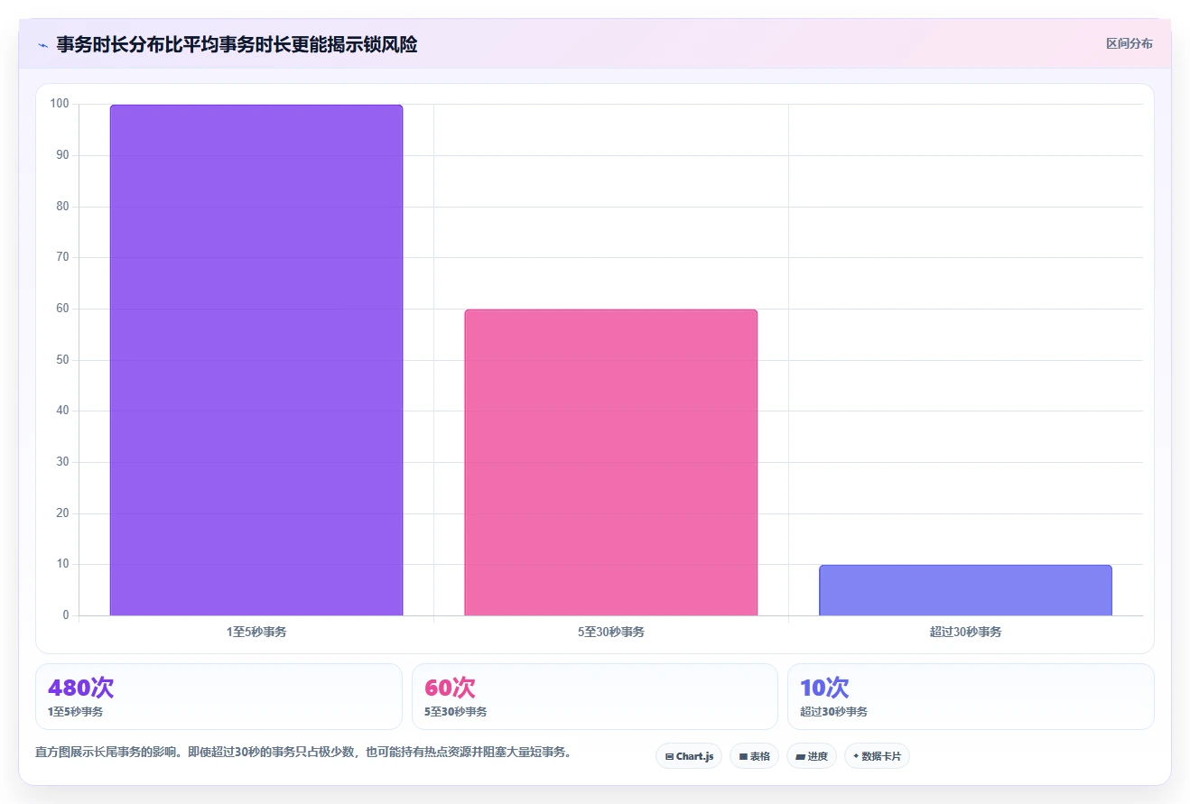 数据库存：项目经理决策指南：面对锁等待严重如何兼顾支撑业务扩展