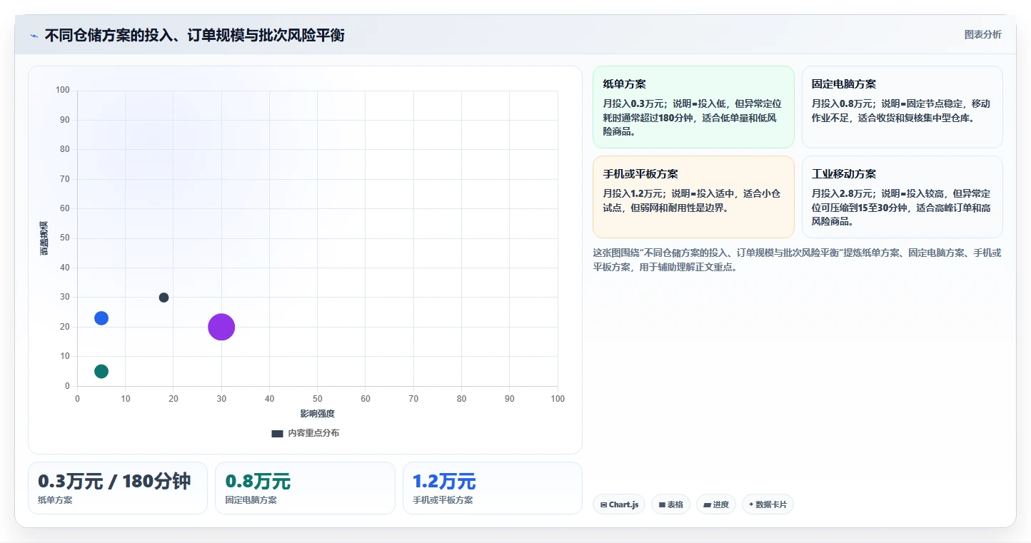 电商仓储管理：直播商家对比指南：不同设备应用方案如何影响规范批次追踪