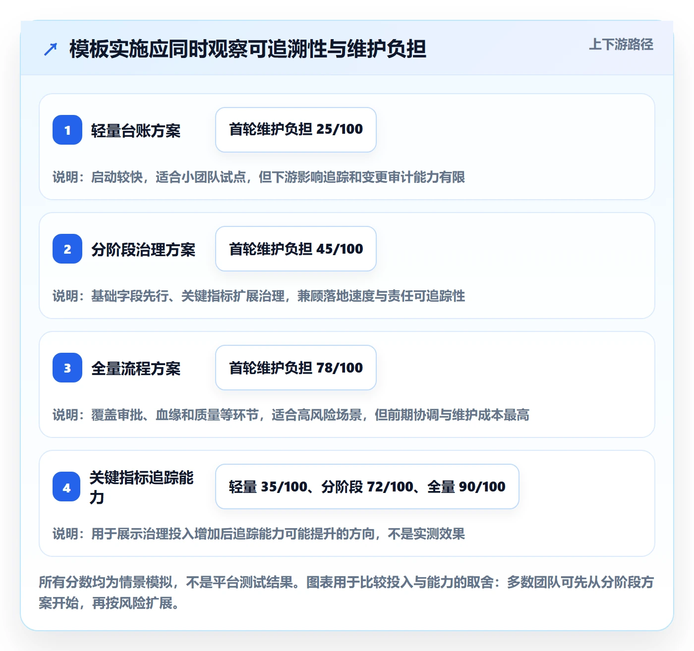 bi 平台管理模板：围绕指标建模开展指标体系