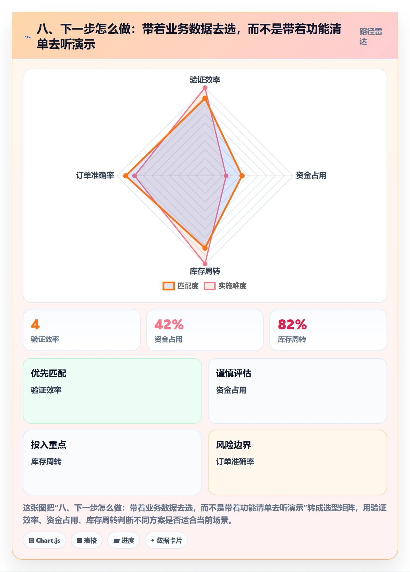 八、下一步怎么做：带着业务数据去选，而不是带着功能清单去听演示