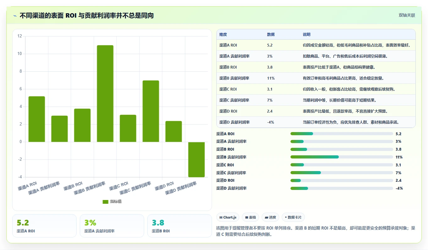 电商管理决策指南：用指标体系判断营销活动方案