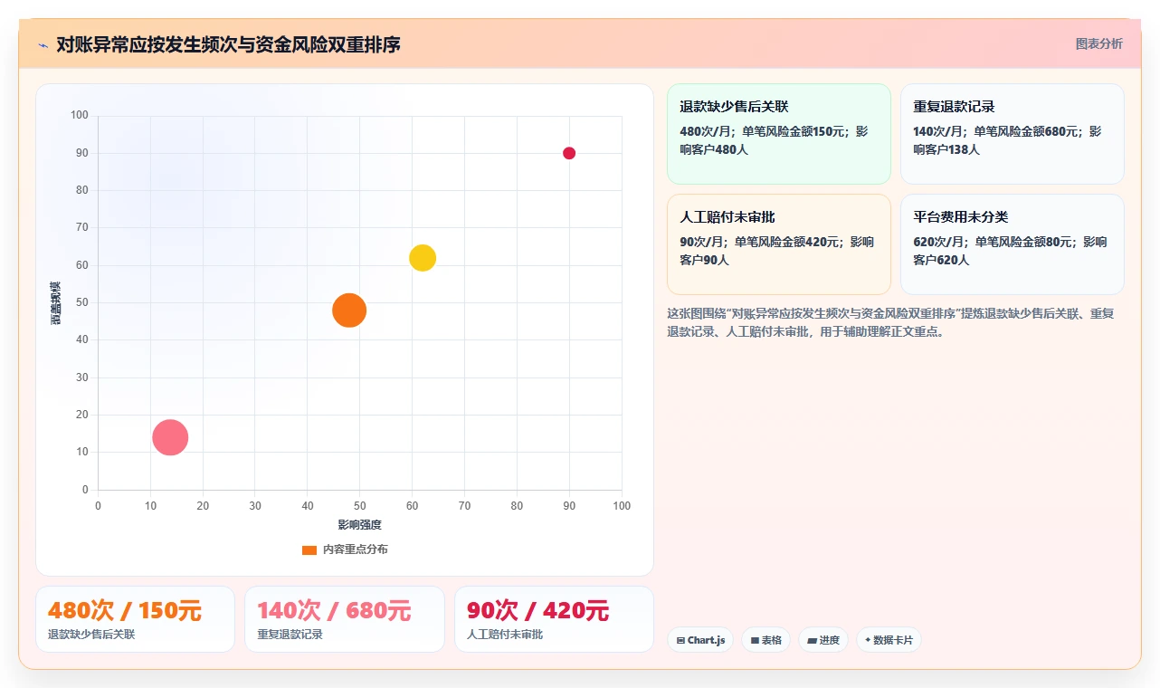 电商辅助软件：客服团队老板关心什么：财务对账能否解决功能重复