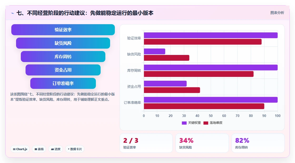 七、不同经营阶段的行动建议：先做能稳定运行的最小版本