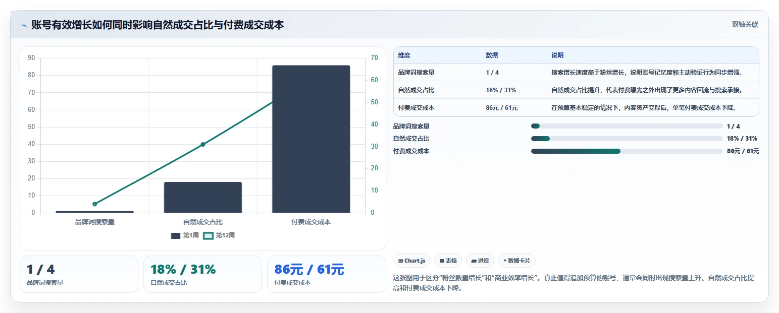 小红书数据分析：电商卖家从数据到行动：用账号增长实现优化投放预算