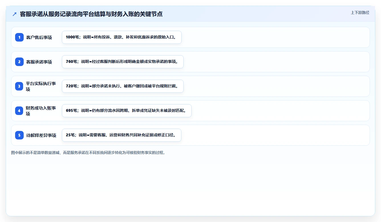 电商辅助软件：客服团队进阶教程：围绕财务对账建立控制软件预算闭环