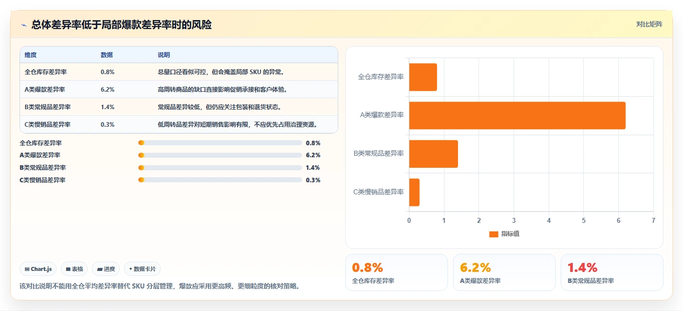 电商仓储管理：采购人员精细化指南：从旺季保障发现账实不符根因