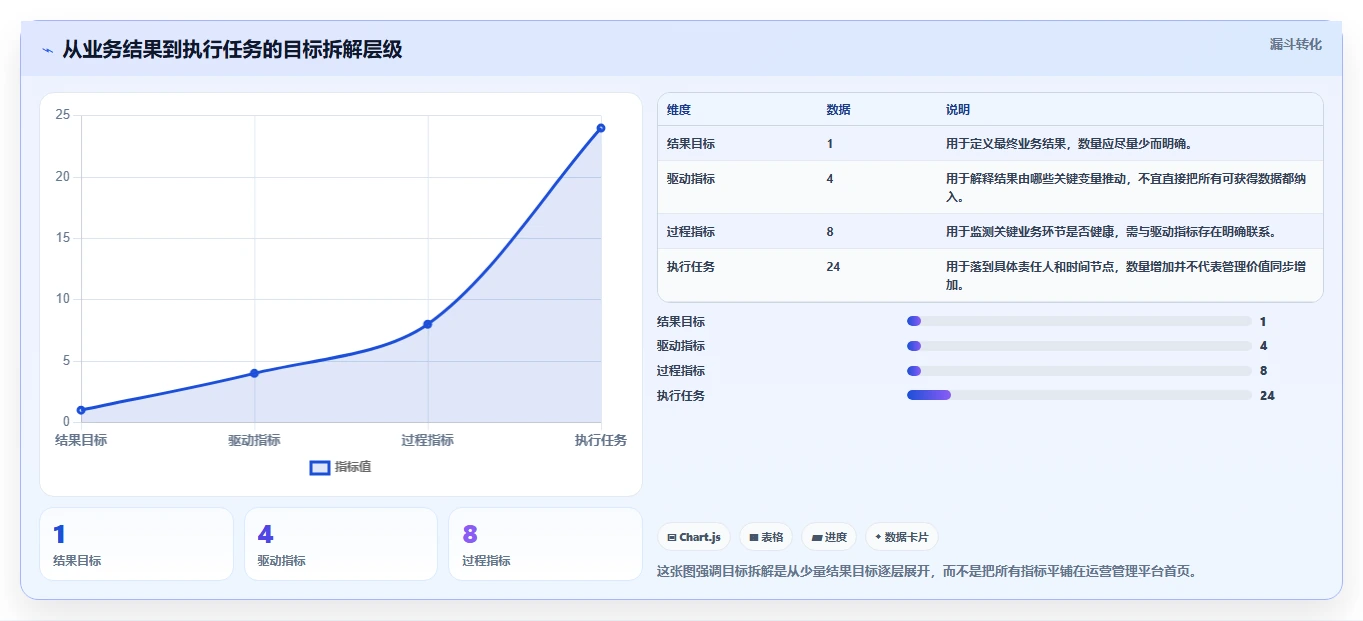 运营管理平台常见误区：目标拆解从哪里开始