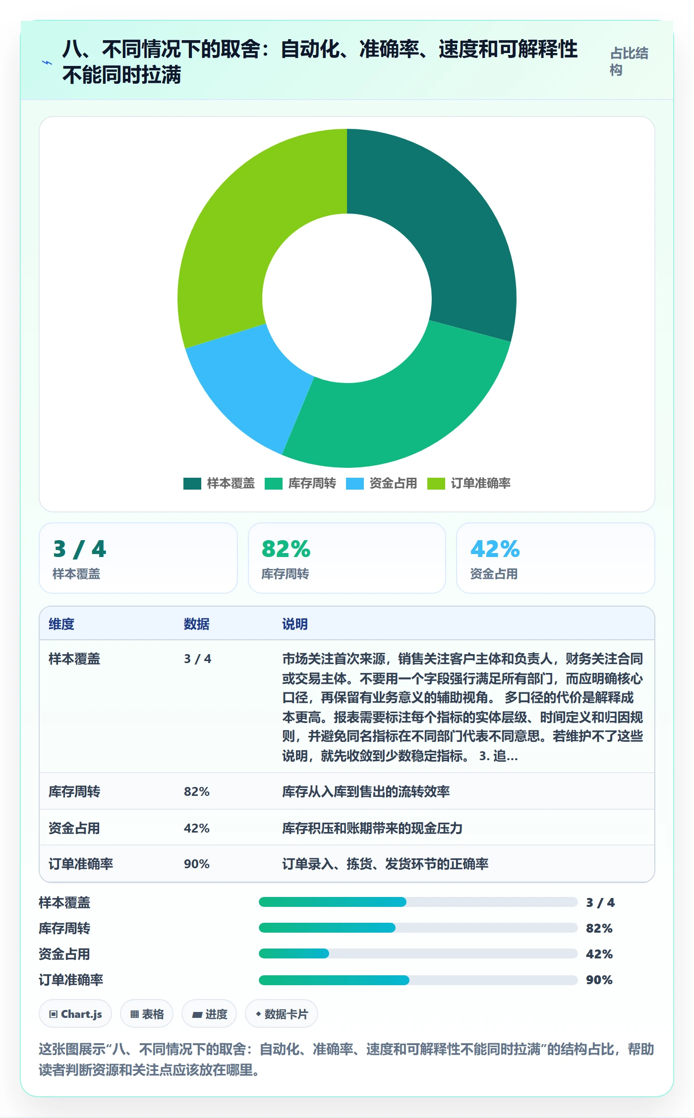 八、不同情况下的取舍：自动化、准确率、速度和可解释性不能同时拉满