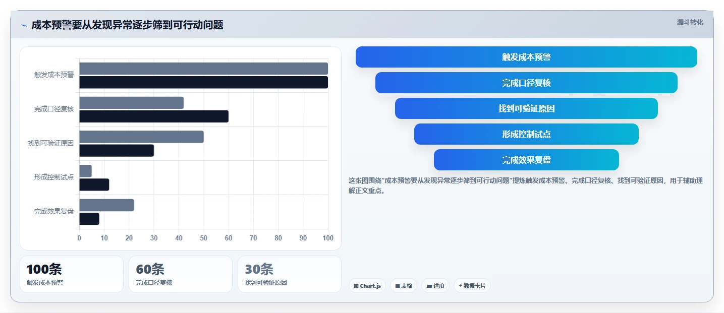 运营数据使用技巧：趋势分析对应的成本控制方法