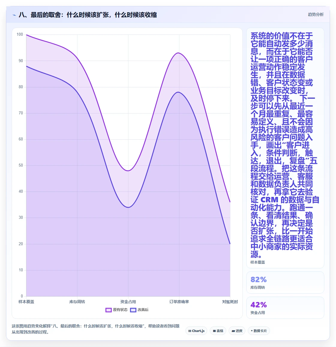 八、最后的取舍：什么时候该扩张，什么时候该收缩