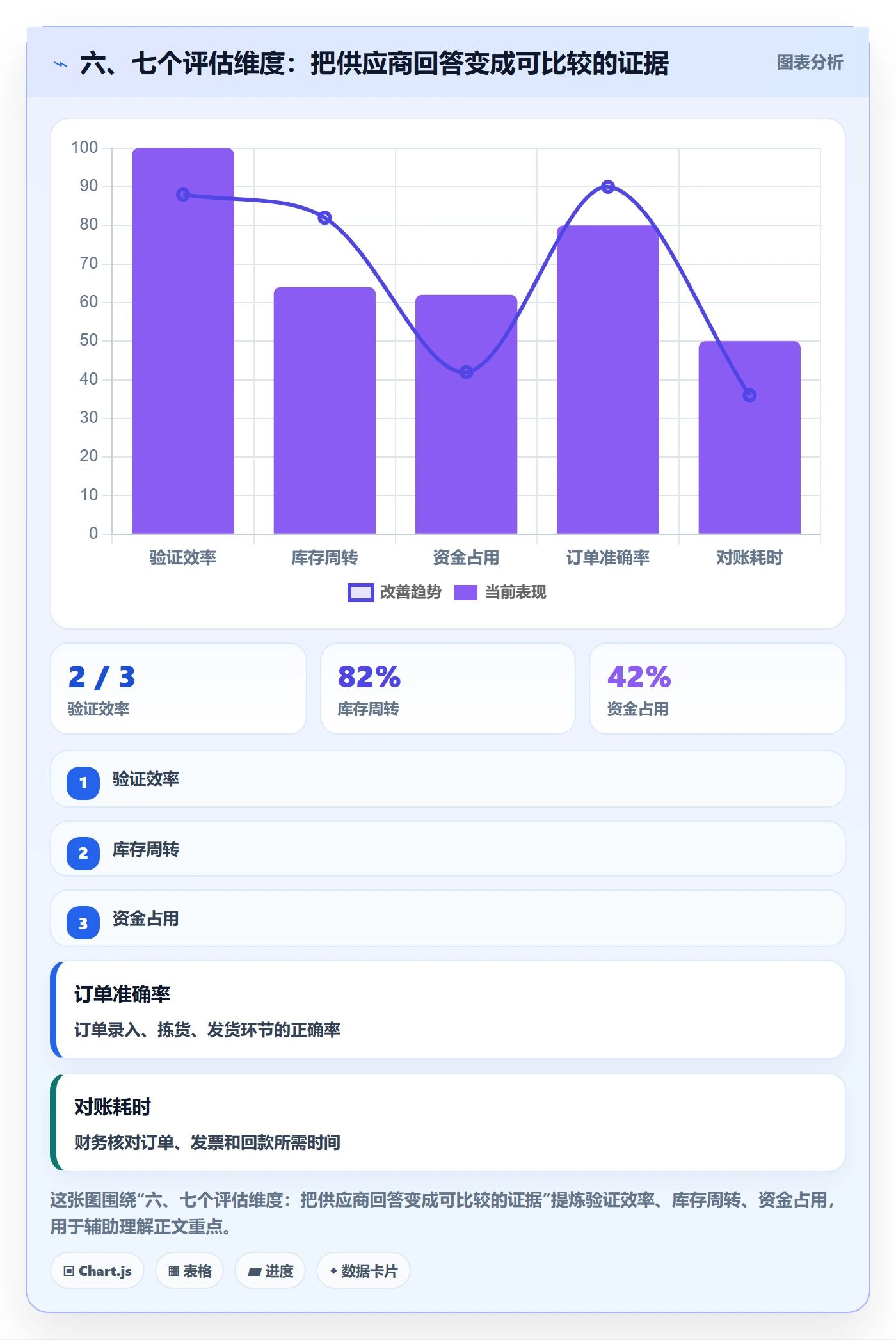 六、七个评估维度：把供应商回答变成可比较的证据