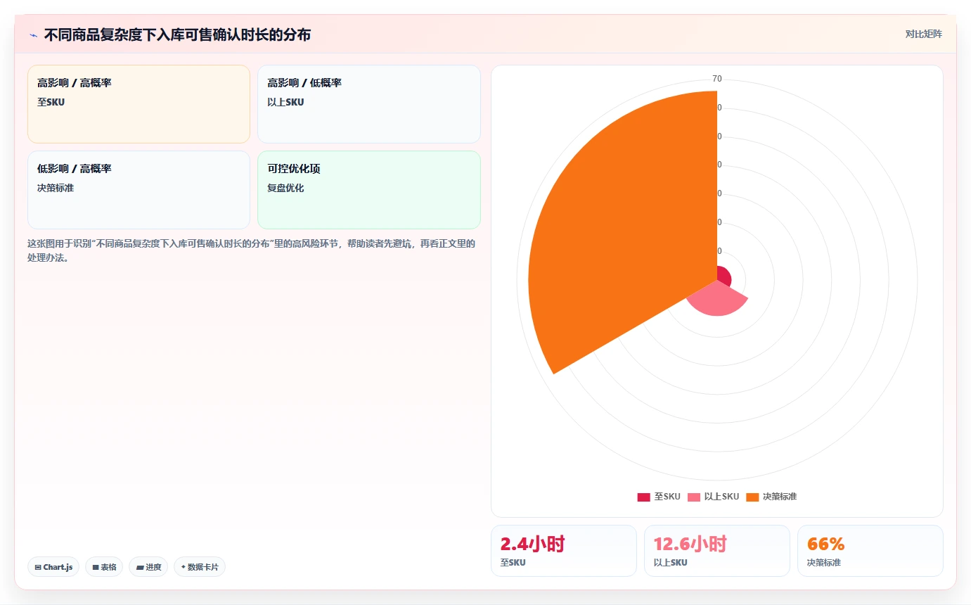 电商仓储管理：仓库新手避坑指南：做入库上架时别忽略盘点耗时