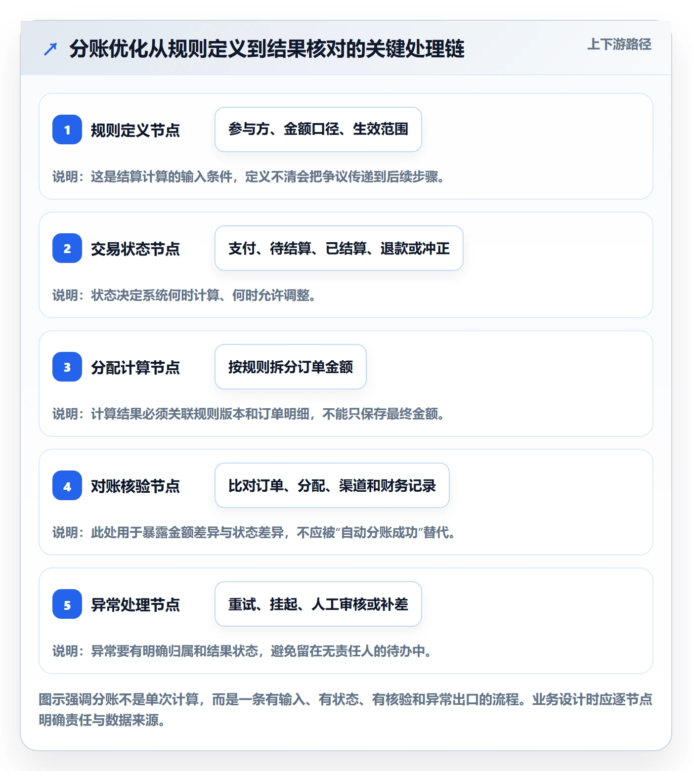 分账系统怎么优化?先从多方结算的进阶玩法入手