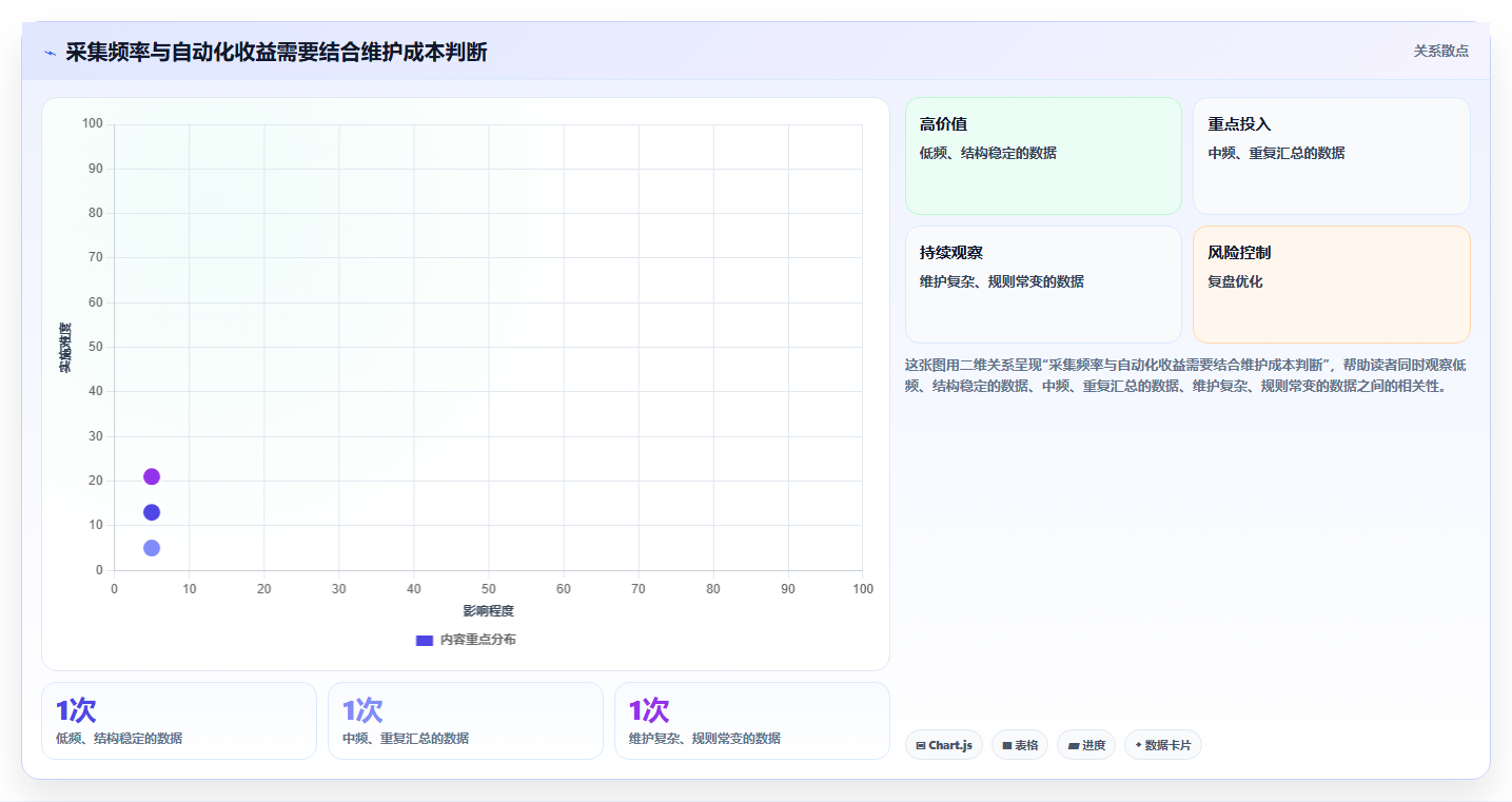 运营数据实用方法：围绕数据采集建立效率提升