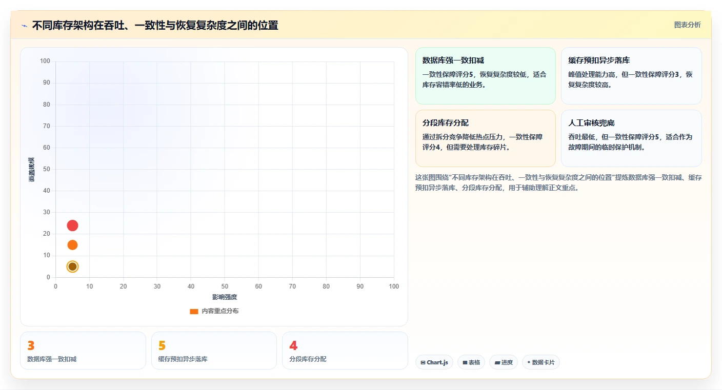 数据库存：产品技术团队精细化指南：从容灾恢复发现库存超卖根因