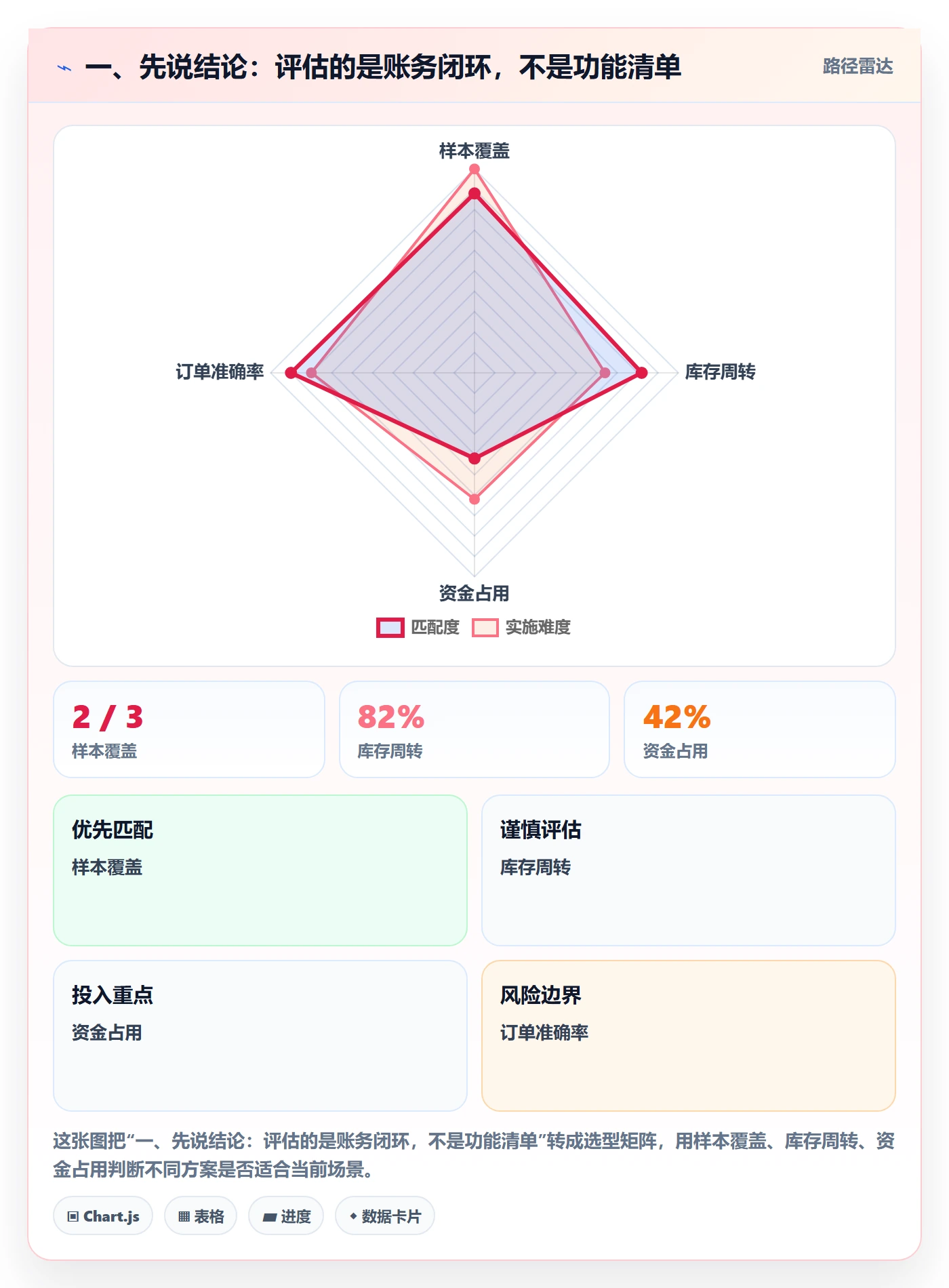 一、先说结论:评估的是账务闭环,不是功能清单