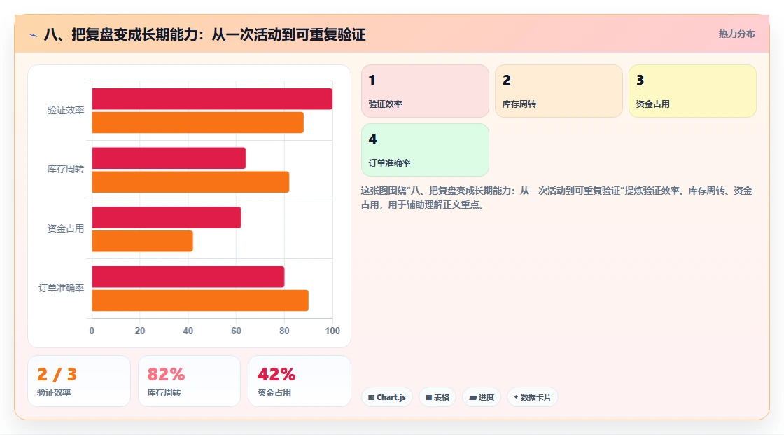 八、把复盘变成长期能力：从一次活动到可重复验证