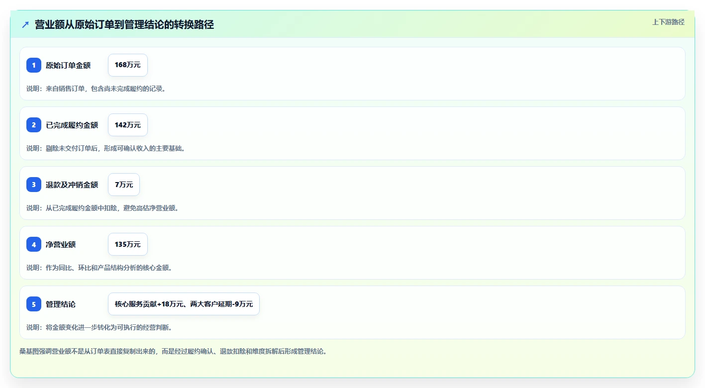 营业额分析：创业团队必看清单：用同比环比推动减少手工统计