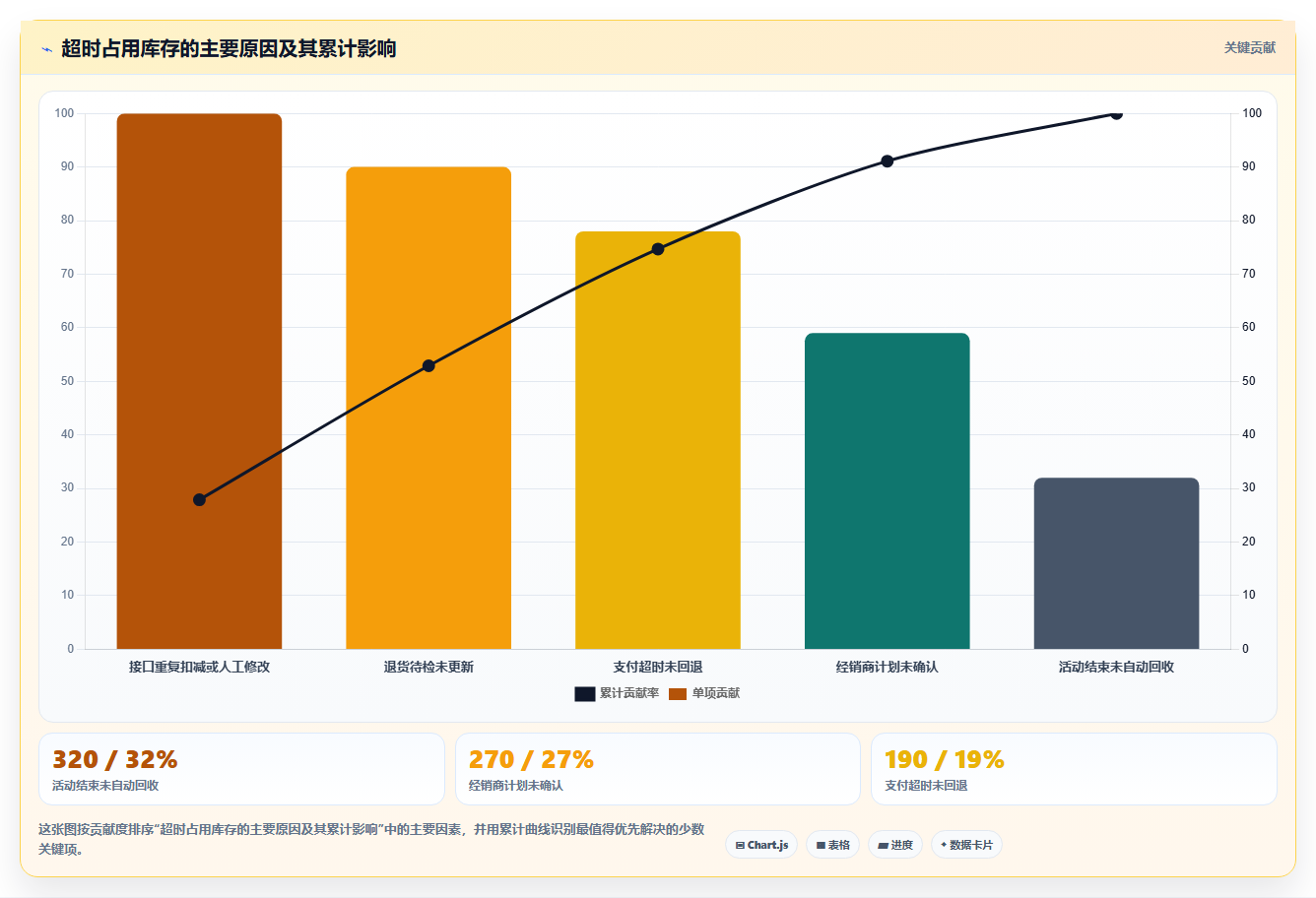 电商库存执行标准：渠道占用环节如何体现进阶玩法