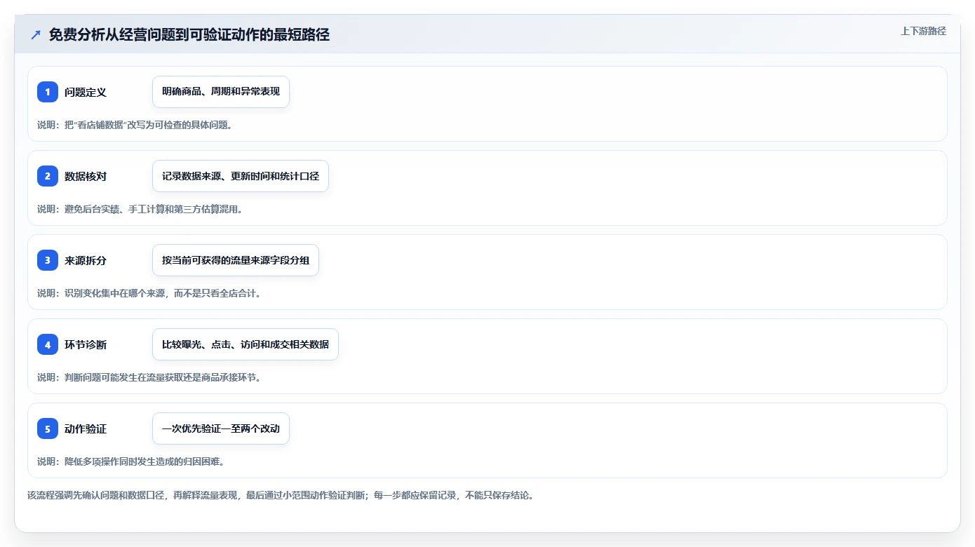 拼多多数据分析工具免费怎么落地？从流量来源讲清常见误区