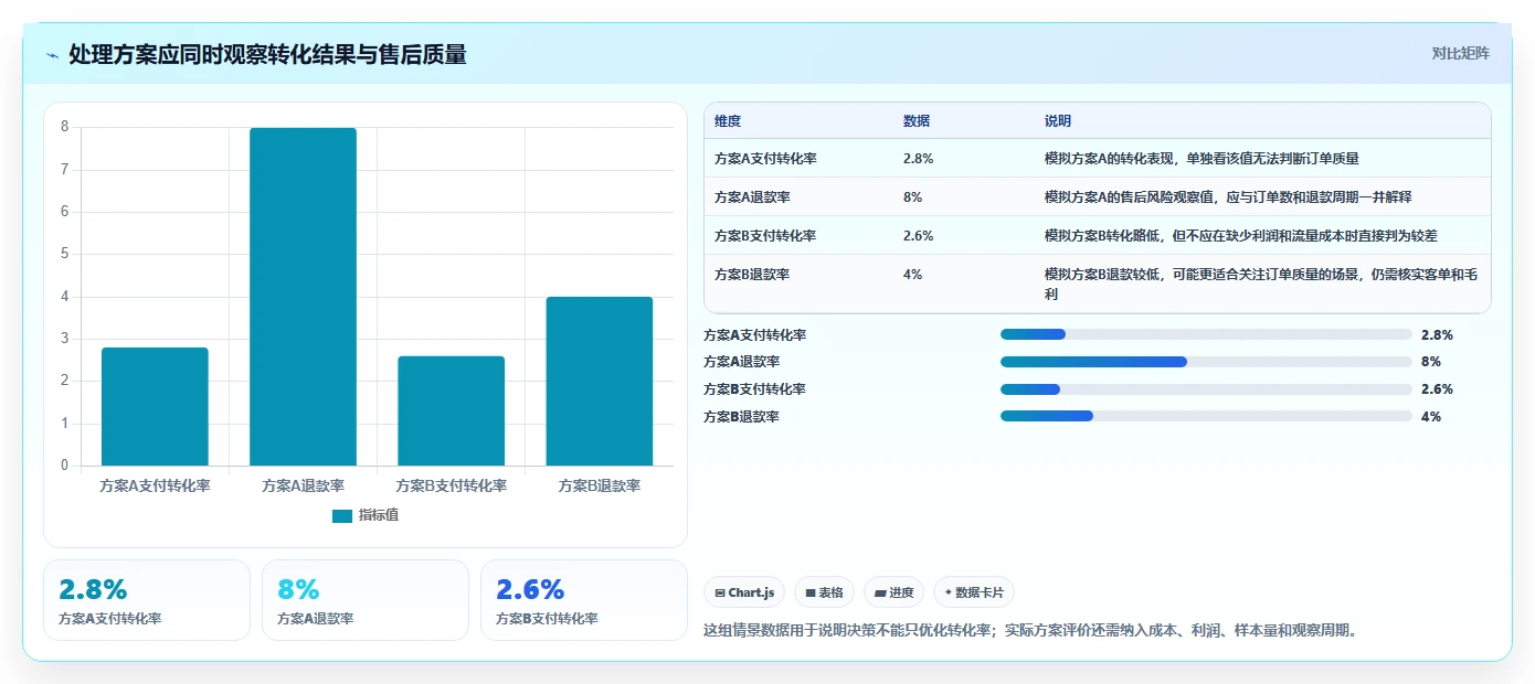电商数据运营选择标准：指标拆解维度如何评估标准化管理